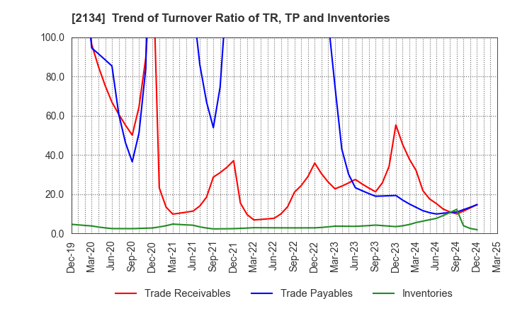2134 Kitahama Capital Partners Co.,Ltd.: Trend of Turnover Ratio of TR, TP and Inventories