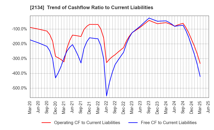 2134 Kitahama Capital Partners Co.,Ltd.: Trend of Cashflow Ratio to Current Liabilities