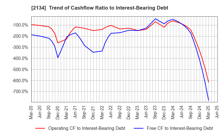 2134 Kitahama Capital Partners Co.,Ltd.: Trend of Cashflow Ratio to Interest-Bearing Debt
