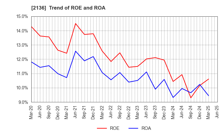 2136 HIP CORPORATION: Trend of ROE and ROA
