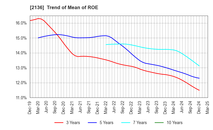 2136 HIP CORPORATION: Trend of Mean of ROE