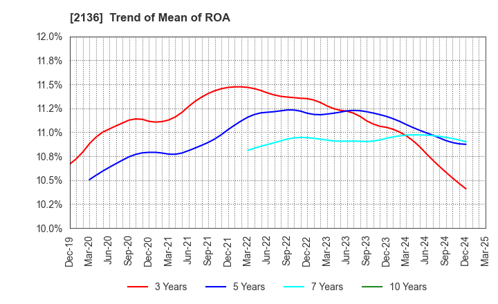 2136 HIP CORPORATION: Trend of Mean of ROA