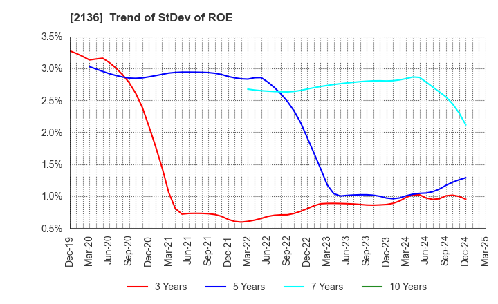 2136 HIP CORPORATION: Trend of StDev of ROE