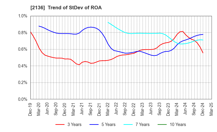 2136 HIP CORPORATION: Trend of StDev of ROA