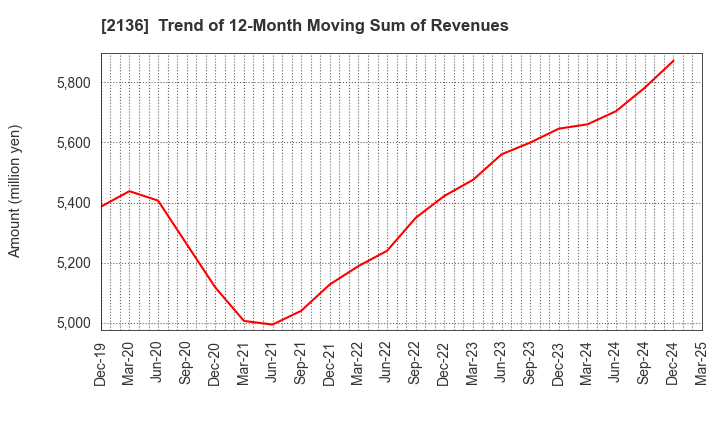 2136 HIP CORPORATION: Trend of 12-Month Moving Sum of Revenues