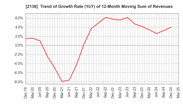 2136 HIP CORPORATION: Trend of Growth Rate (YoY) of 12-Month Moving Sum of Revenues