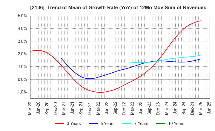2136 HIP CORPORATION: Trend of Mean of Growth Rate (YoY) of 12Mo Mov Sum of Revenues