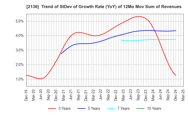 2136 HIP CORPORATION: Trend of StDev of Growth Rate (YoY) of 12Mo Mov Sum of Revenues