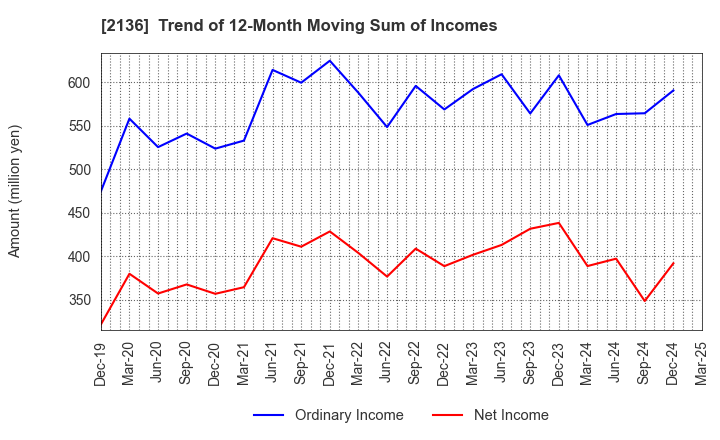 2136 HIP CORPORATION: Trend of 12-Month Moving Sum of Incomes