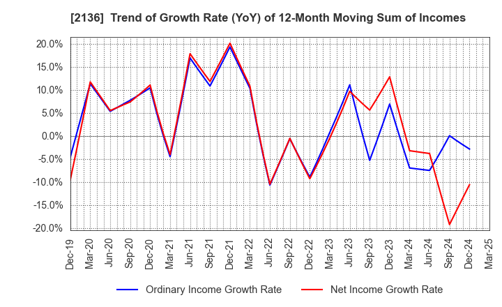 2136 HIP CORPORATION: Trend of Growth Rate (YoY) of 12-Month Moving Sum of Incomes