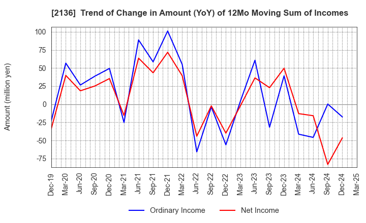 2136 HIP CORPORATION: Trend of Change in Amount (YoY) of 12Mo Moving Sum of Incomes