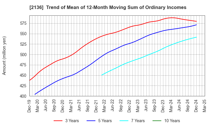 2136 HIP CORPORATION: Trend of Mean of 12-Month Moving Sum of Ordinary Incomes