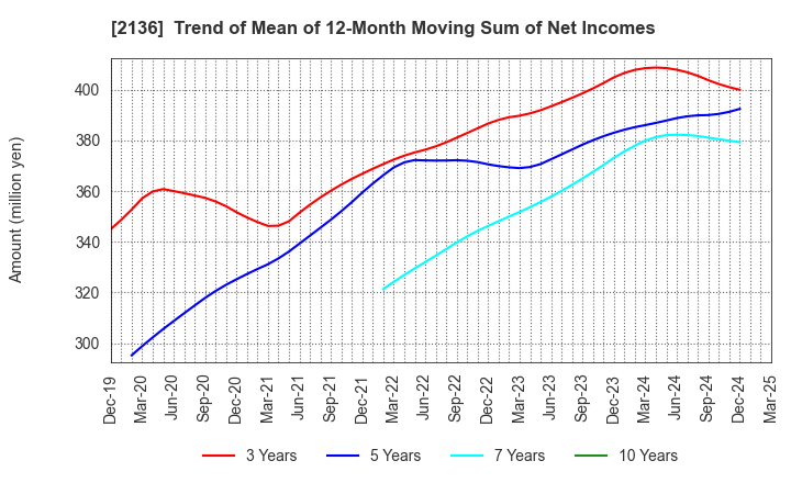2136 HIP CORPORATION: Trend of Mean of 12-Month Moving Sum of Net Incomes