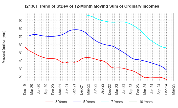 2136 HIP CORPORATION: Trend of StDev of 12-Month Moving Sum of Ordinary Incomes