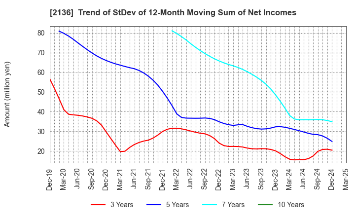 2136 HIP CORPORATION: Trend of StDev of 12-Month Moving Sum of Net Incomes