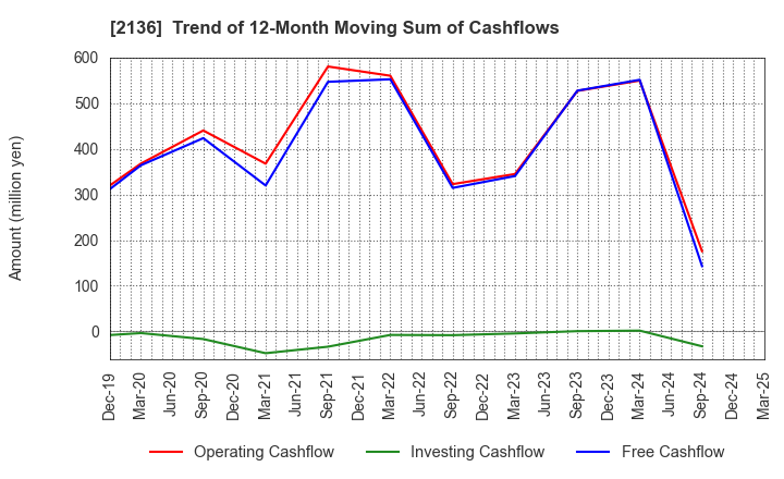 2136 HIP CORPORATION: Trend of 12-Month Moving Sum of Cashflows