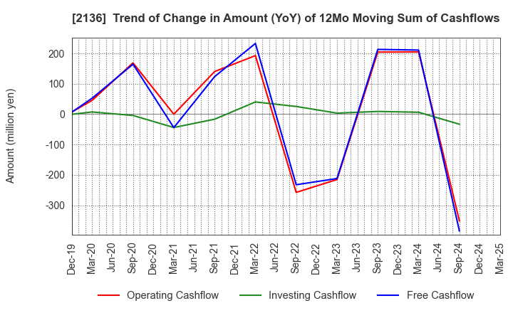 2136 HIP CORPORATION: Trend of Change in Amount (YoY) of 12Mo Moving Sum of Cashflows