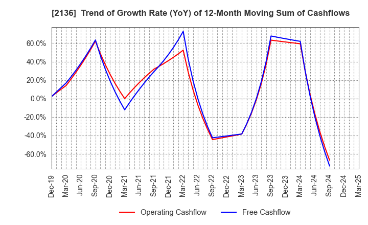 2136 HIP CORPORATION: Trend of Growth Rate (YoY) of 12-Month Moving Sum of Cashflows