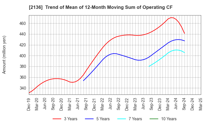 2136 HIP CORPORATION: Trend of Mean of 12-Month Moving Sum of Operating CF
