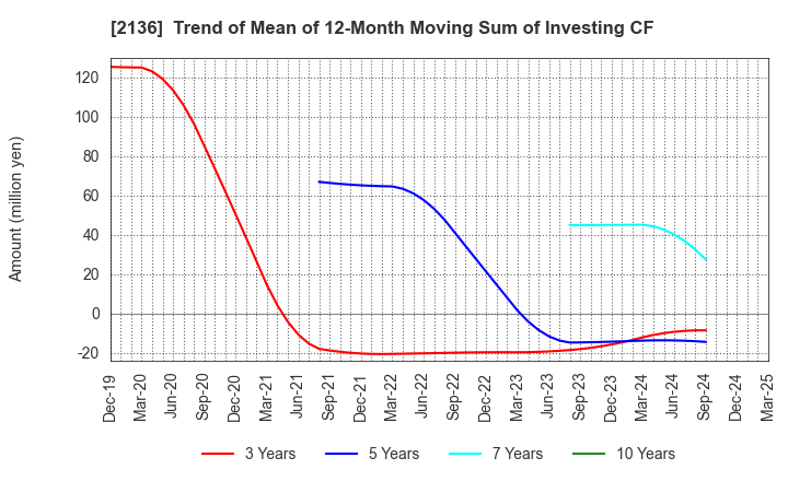 2136 HIP CORPORATION: Trend of Mean of 12-Month Moving Sum of Investing CF