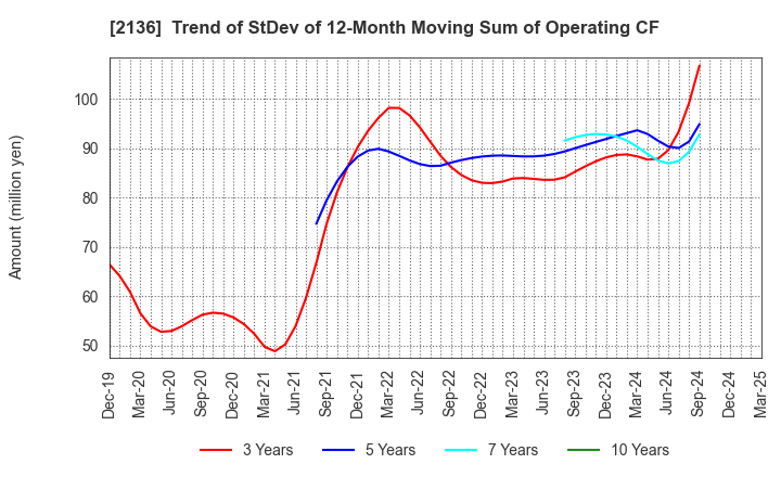 2136 HIP CORPORATION: Trend of StDev of 12-Month Moving Sum of Operating CF
