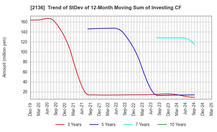 2136 HIP CORPORATION: Trend of StDev of 12-Month Moving Sum of Investing CF