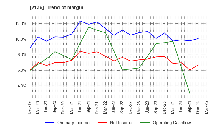 2136 HIP CORPORATION: Trend of Margin