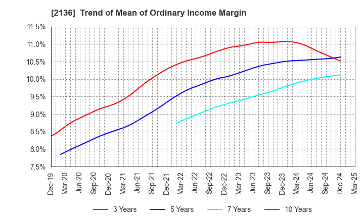 2136 HIP CORPORATION: Trend of Mean of Ordinary Income Margin