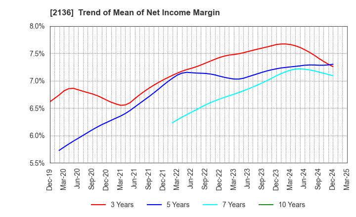 2136 HIP CORPORATION: Trend of Mean of Net Income Margin