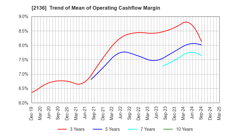 2136 HIP CORPORATION: Trend of Mean of Operating Cashflow Margin
