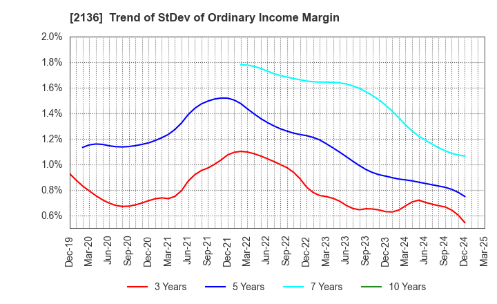 2136 HIP CORPORATION: Trend of StDev of Ordinary Income Margin