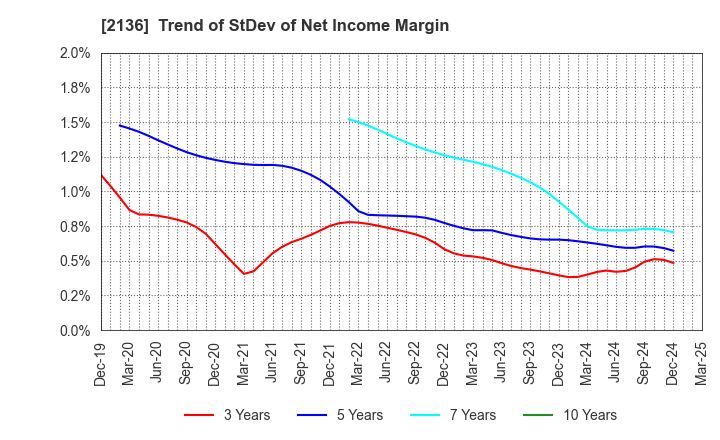 2136 HIP CORPORATION: Trend of StDev of Net Income Margin