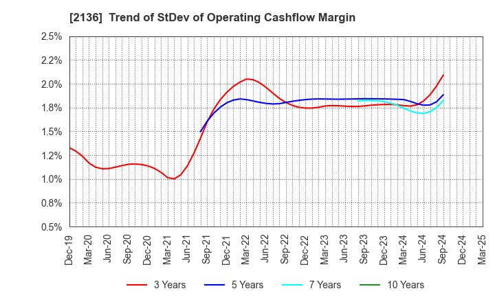 2136 HIP CORPORATION: Trend of StDev of Operating Cashflow Margin