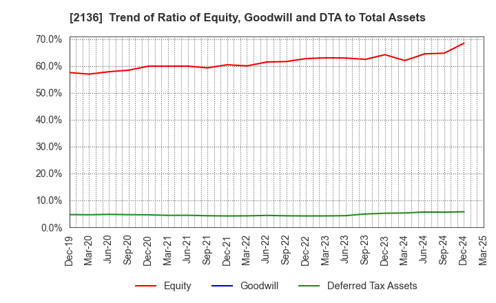 2136 HIP CORPORATION: Trend of Ratio of Equity, Goodwill and DTA to Total Assets