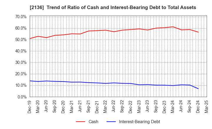 2136 HIP CORPORATION: Trend of Ratio of Cash and Interest-Bearing Debt to Total Assets