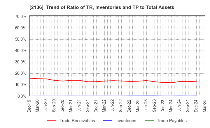 2136 HIP CORPORATION: Trend of Ratio of TR, Inventories and TP to Total Assets