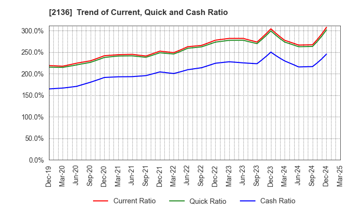 2136 HIP CORPORATION: Trend of Current, Quick and Cash Ratio