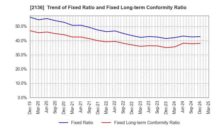 2136 HIP CORPORATION: Trend of Fixed Ratio and Fixed Long-term Conformity Ratio