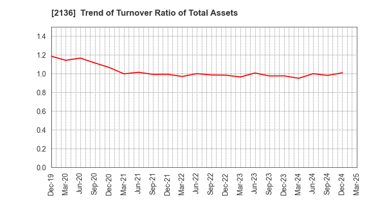 2136 HIP CORPORATION: Trend of Turnover Ratio of Total Assets