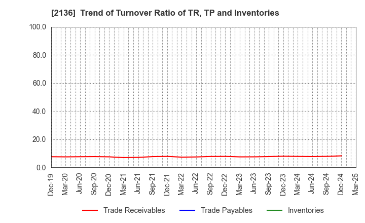 2136 HIP CORPORATION: Trend of Turnover Ratio of TR, TP and Inventories