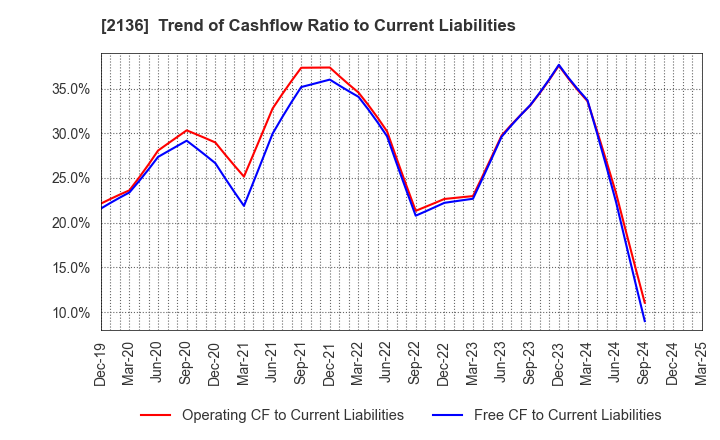 2136 HIP CORPORATION: Trend of Cashflow Ratio to Current Liabilities