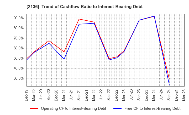 2136 HIP CORPORATION: Trend of Cashflow Ratio to Interest-Bearing Debt