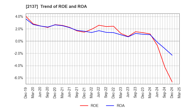 2137 HIKARI HEIGHTS-VARUS CO.,LTD.: Trend of ROE and ROA