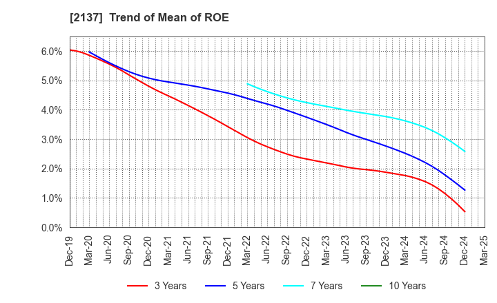 2137 HIKARI HEIGHTS-VARUS CO.,LTD.: Trend of Mean of ROE
