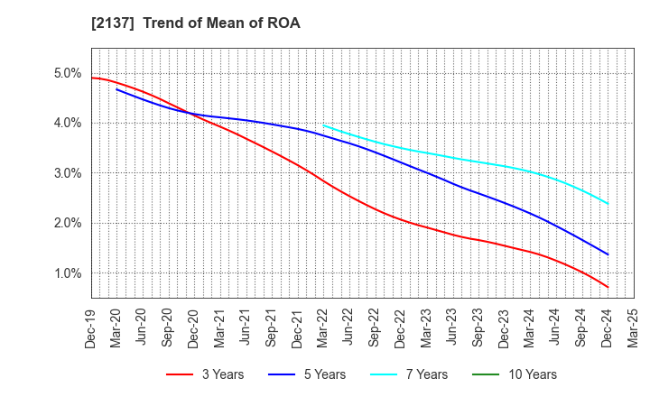 2137 HIKARI HEIGHTS-VARUS CO.,LTD.: Trend of Mean of ROA