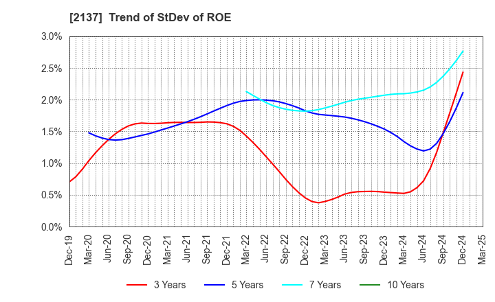 2137 HIKARI HEIGHTS-VARUS CO.,LTD.: Trend of StDev of ROE
