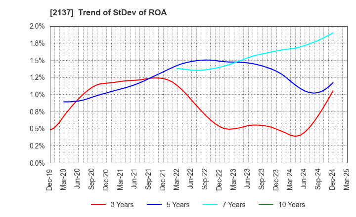 2137 HIKARI HEIGHTS-VARUS CO.,LTD.: Trend of StDev of ROA