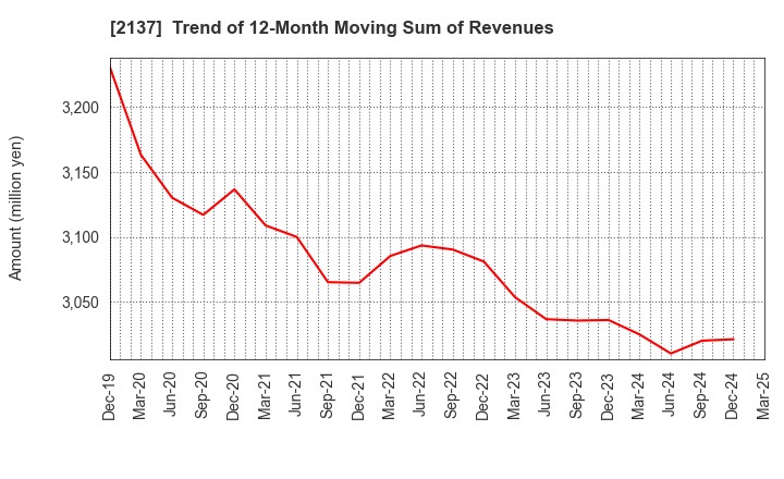 2137 HIKARI HEIGHTS-VARUS CO.,LTD.: Trend of 12-Month Moving Sum of Revenues