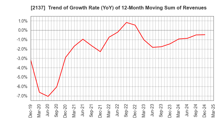 2137 HIKARI HEIGHTS-VARUS CO.,LTD.: Trend of Growth Rate (YoY) of 12-Month Moving Sum of Revenues