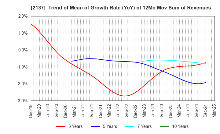 2137 HIKARI HEIGHTS-VARUS CO.,LTD.: Trend of Mean of Growth Rate (YoY) of 12Mo Mov Sum of Revenues